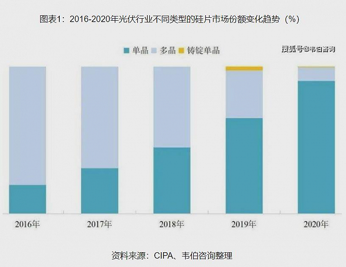 单晶硅市场份额不断提升 图片来源：韦伯咨询