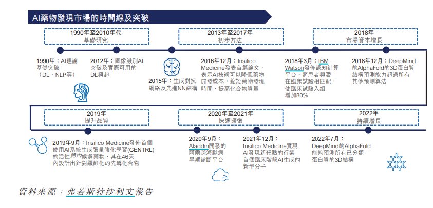 AI药物发现市场的时间线及突破