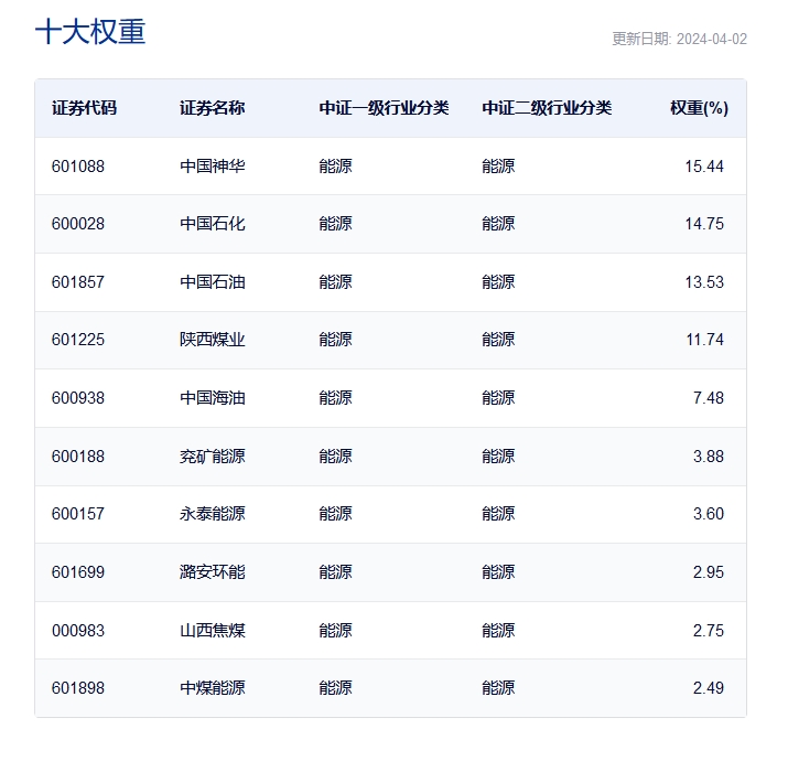 图片来源：中证指数官网