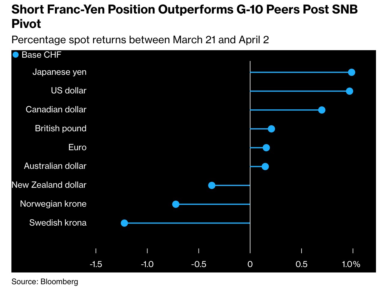 道富银行、花旗所见略同：瑞士法郎将取代日元成套利交易首选货币