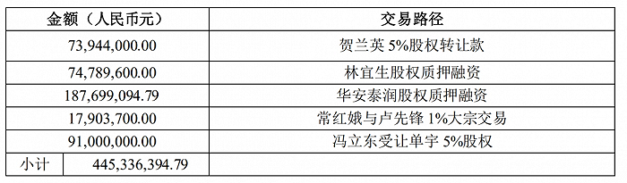 来源：先锋新材公告