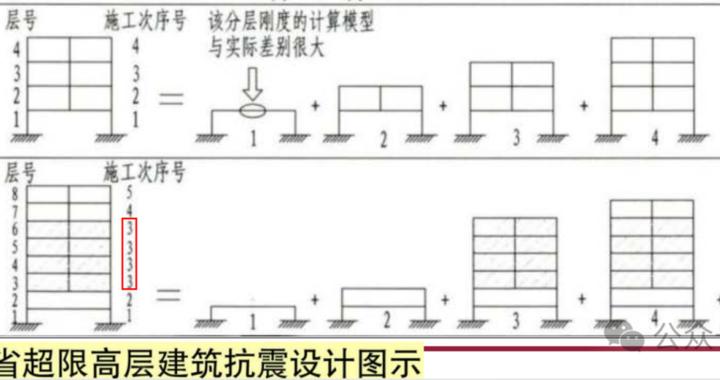 这些施工模拟加载是错误的|刚度|结构|荷载|吊柱|构件_新浪新闻