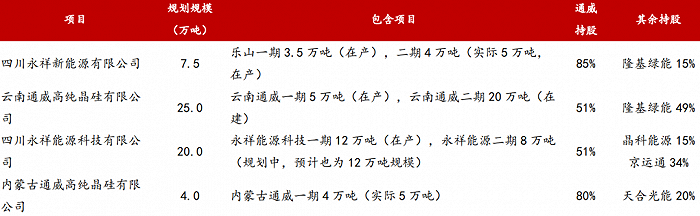 通威股份硅料产能合作情况；来源：公司公告