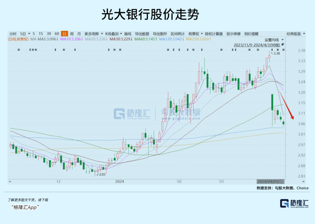 光大银行(3.060,-0.02,-0.