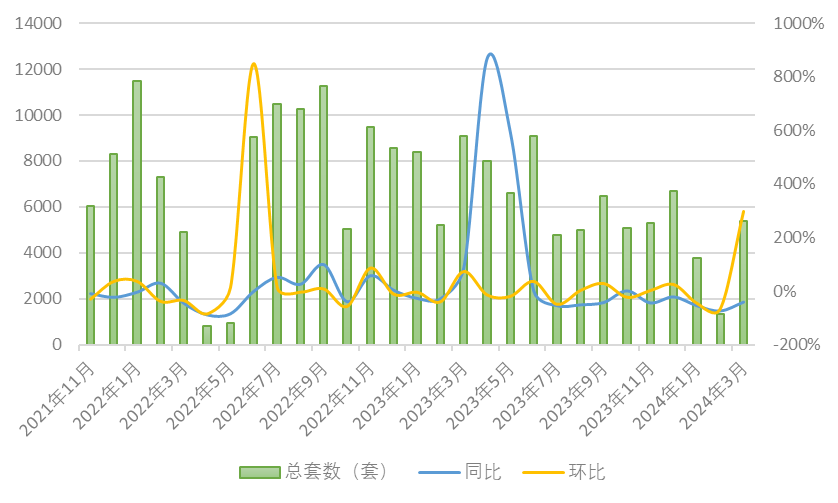 单月成交套数及增速（数据来源：上海链家）