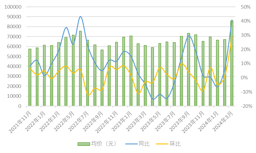 单月成交均价及增速（数据来源：上海链家）