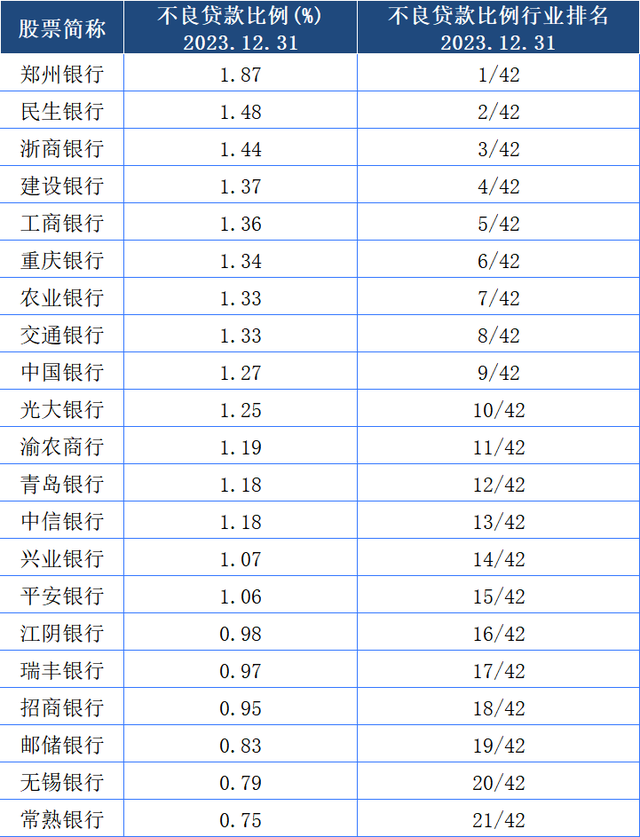 21家银行2023年不良贷款率排名。来源：深蓝财经制图