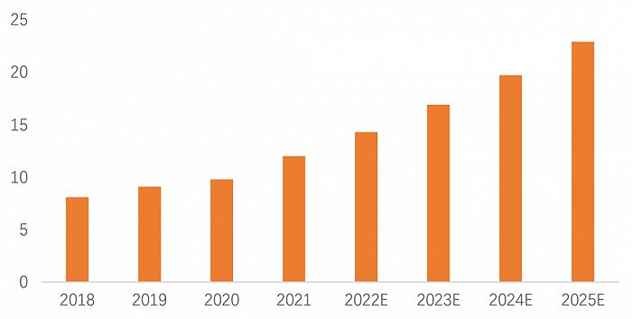 2018-2025中国精酿啤酒消费量及预期（亿升）数据来源：灼识咨询《2023年精酿啤酒行业研究报告》