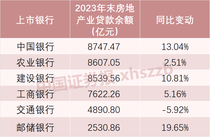 国有六大行房地产业贷款余额情况 数据来源：公司公告