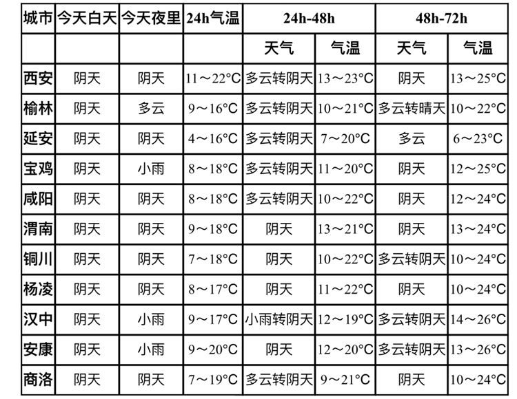 陕西节后天气阴晴不定 即将开启弱降水过程