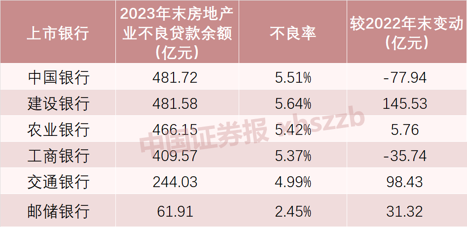 国有六大行房地产业不良贷款情况 数据来源：公司公告