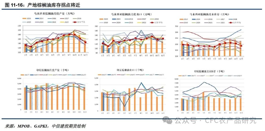 【悠哉油斋】油脂走势的关键仍在棕榈油