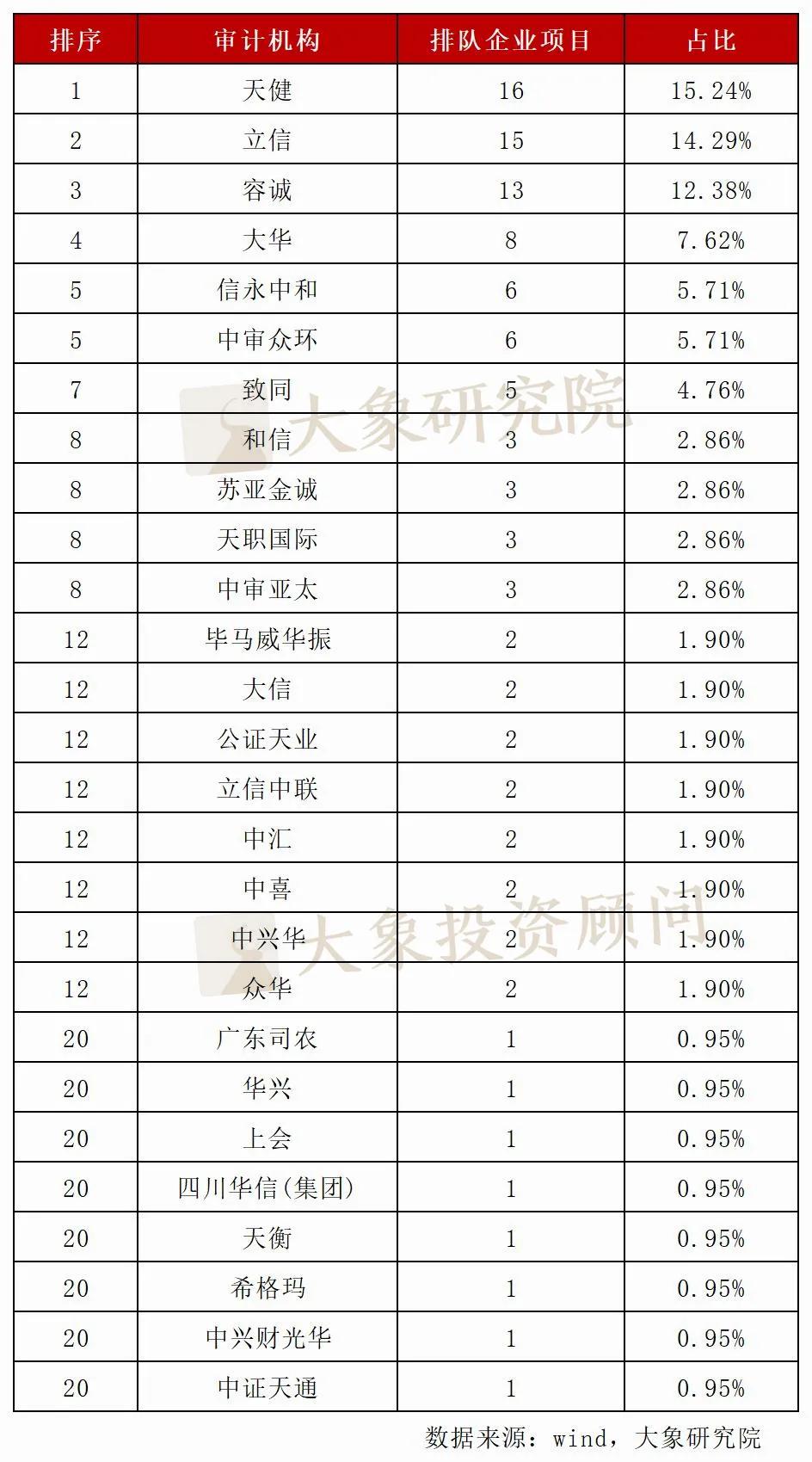 北交所最新情况105家排队企业近半净利润超5000万12家过亿