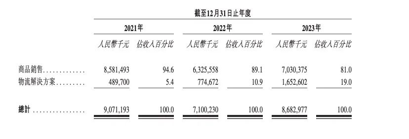 来源：傲基科技招股书截图