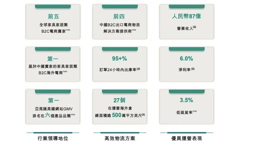 开端：傲基科技招股书截图