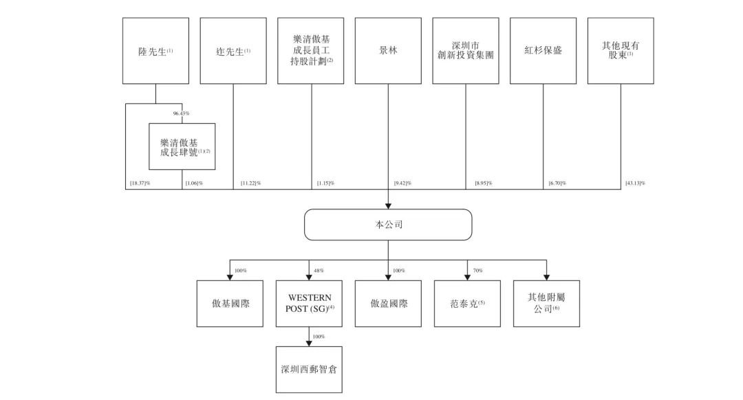 开端：傲基科技招股书截图
