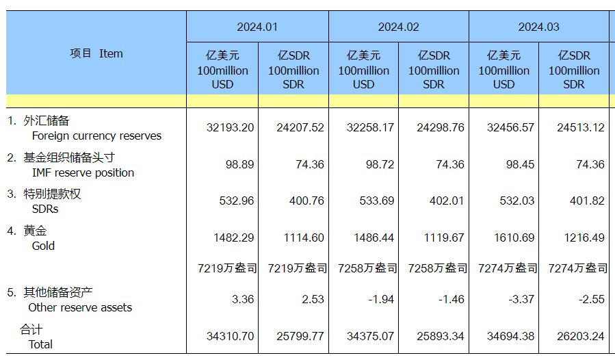 中国3月外汇储备32456.57亿美元，连续第17个月增持黄金储备|黄金储备