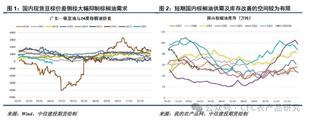 【悠哉油斋】油脂走势的关键仍在棕榈油
