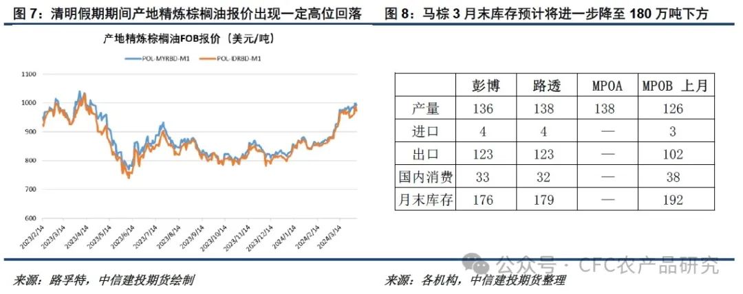 【悠哉油斋】油脂走势的关键仍在棕榈油