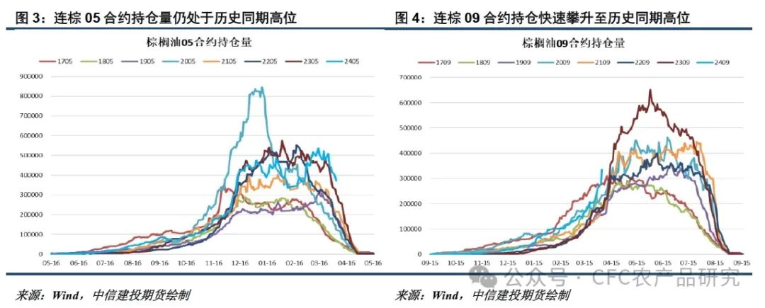 【悠哉油斋】油脂走势的关键仍在棕榈油