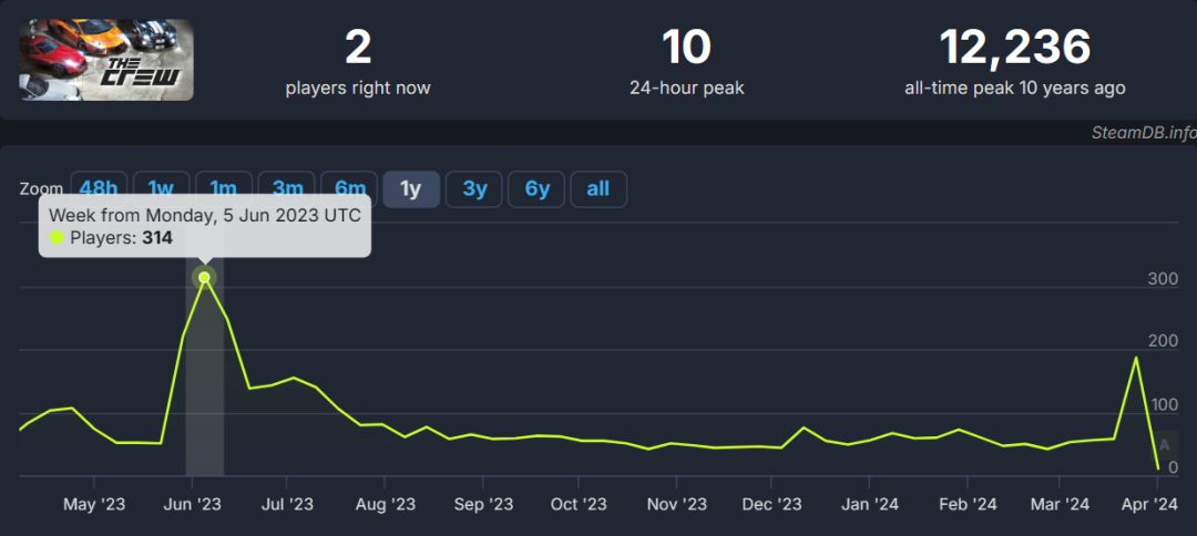 《飙酷车神》的Steam在线数据低迷