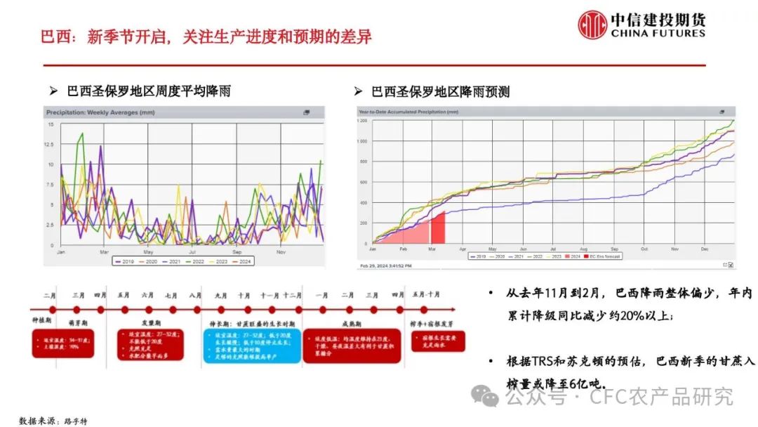【糖史演义】巴西开榨原糖降温,“淡季的爆发”能否延续