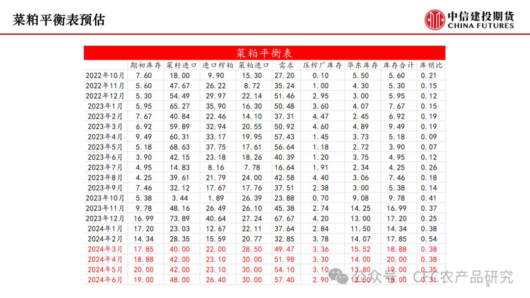 【菜系周报】加拿大出口承压，国内油粕分化
