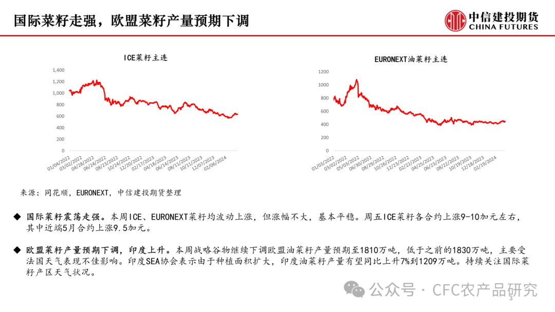 【菜系周报】加拿大出口承压，国内油粕分化