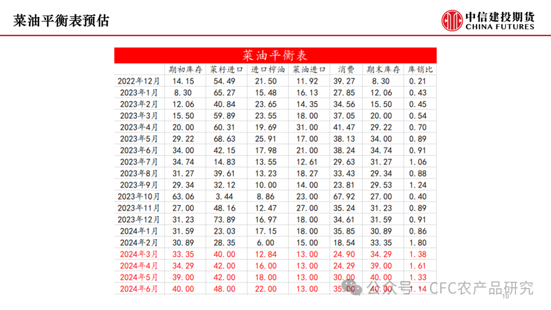 【菜系周报】加拿大出口承压，国内油粕分化