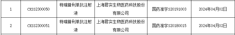 刚刚,国家药监局发布71个新批件,11个药品过评!_新浪财经_新浪网