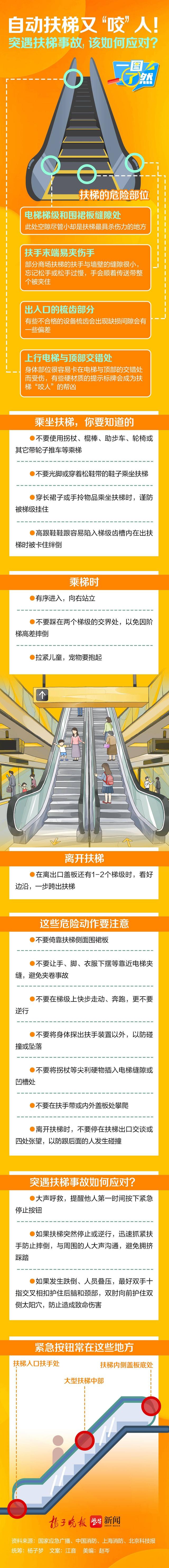 一图了然|自动扶梯又"咬"人!突遇扶梯事故,该如何应对?