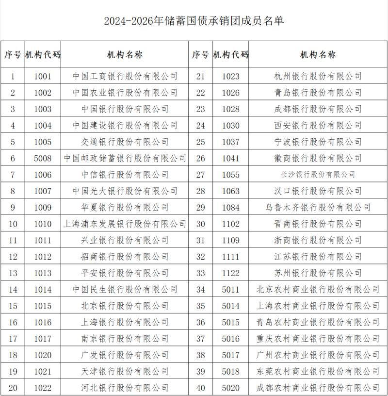 长沙市民可通过18家银行购买储蓄国债,这18家银行分别为:工商银行