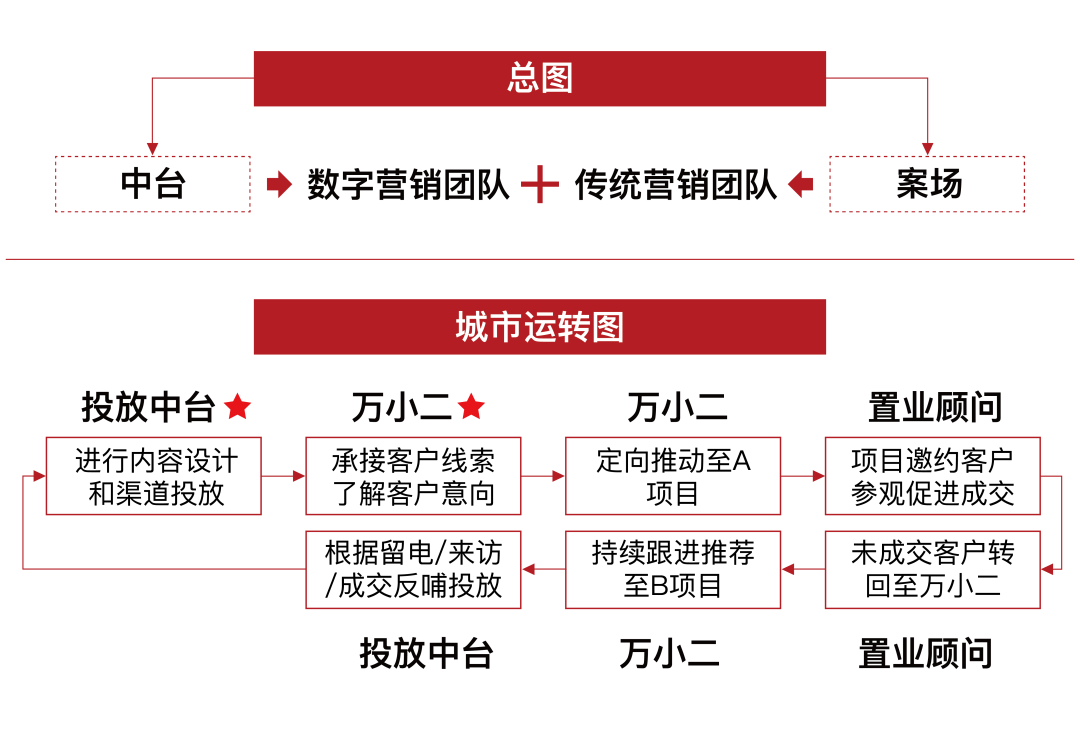 小红书,安居客,常态化直播,自媒体运营,以及线下自渠等形成矩阵营销