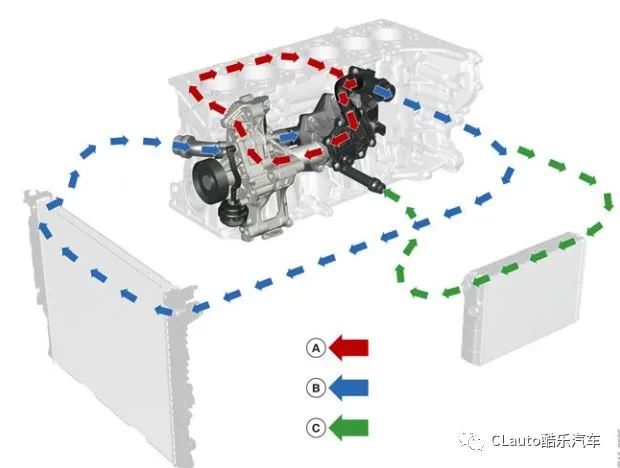 红线a为引擎内部小循环(minor coolant circuit),蓝线b为经过车头散热