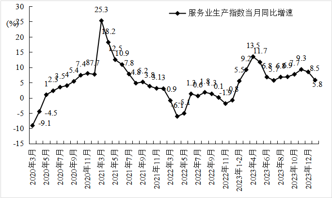 图2 &nbsp;2020–2024年1-2月服务业生产指数同比增长率