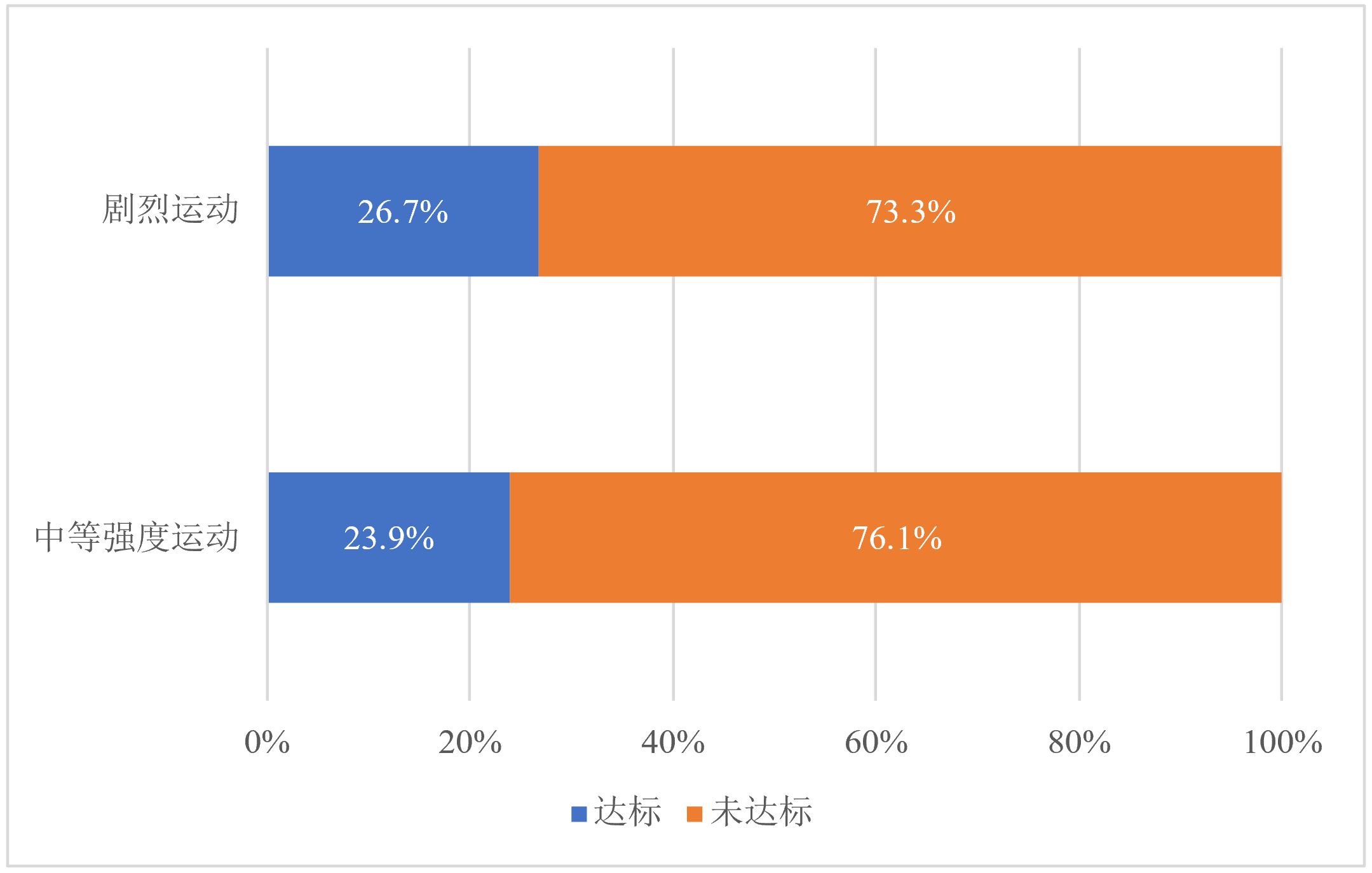 图10 样本卡车司机每周体力活动达标率