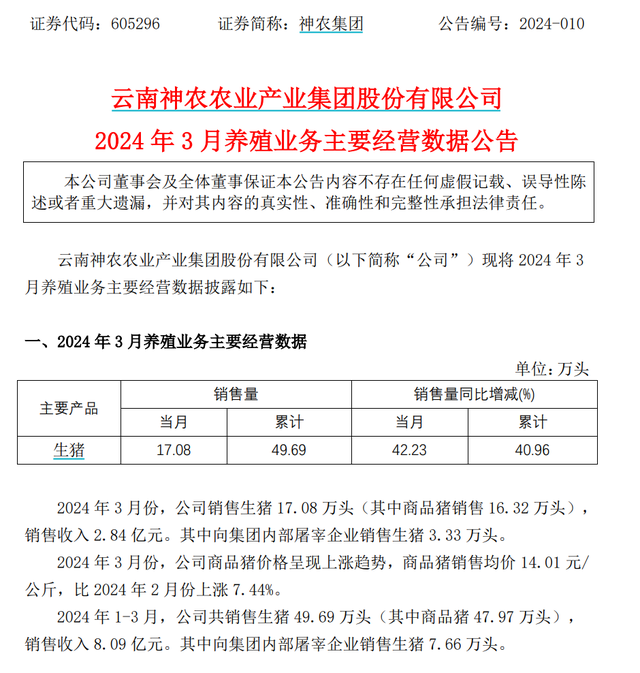 当晚,神农集团(38.040,0.16,0.42%)(605296)同样披露,3月该