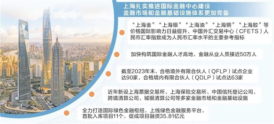 资源配置功能提升上海国际金融中心能级丨加快建设金融强国一线调研行
