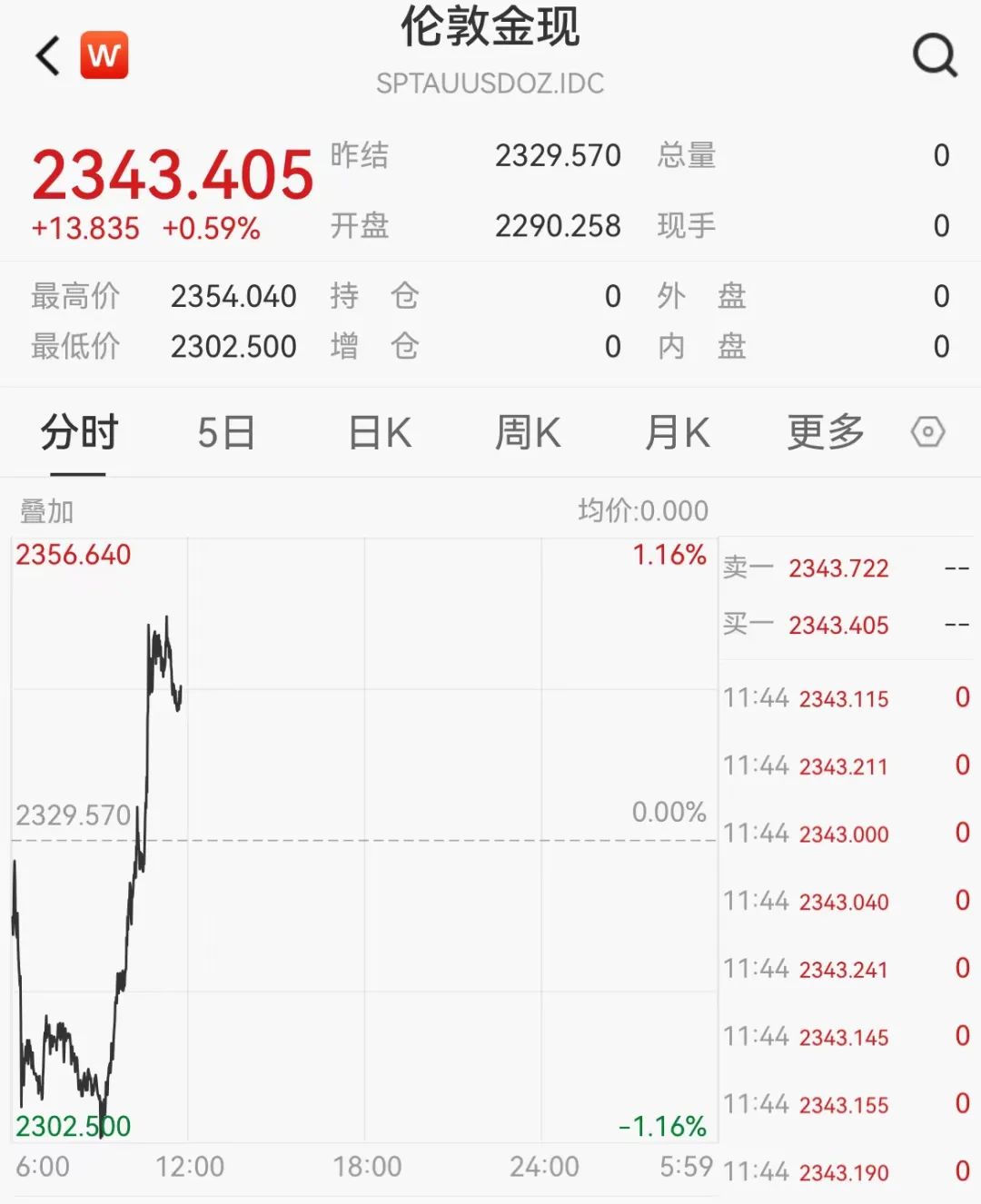 猛拉!金价又创纪录,伦敦金现最高突破2354美元|银价|白银T+D期货|白银期货|黄金期货|COMEX黄金期货_新浪新闻