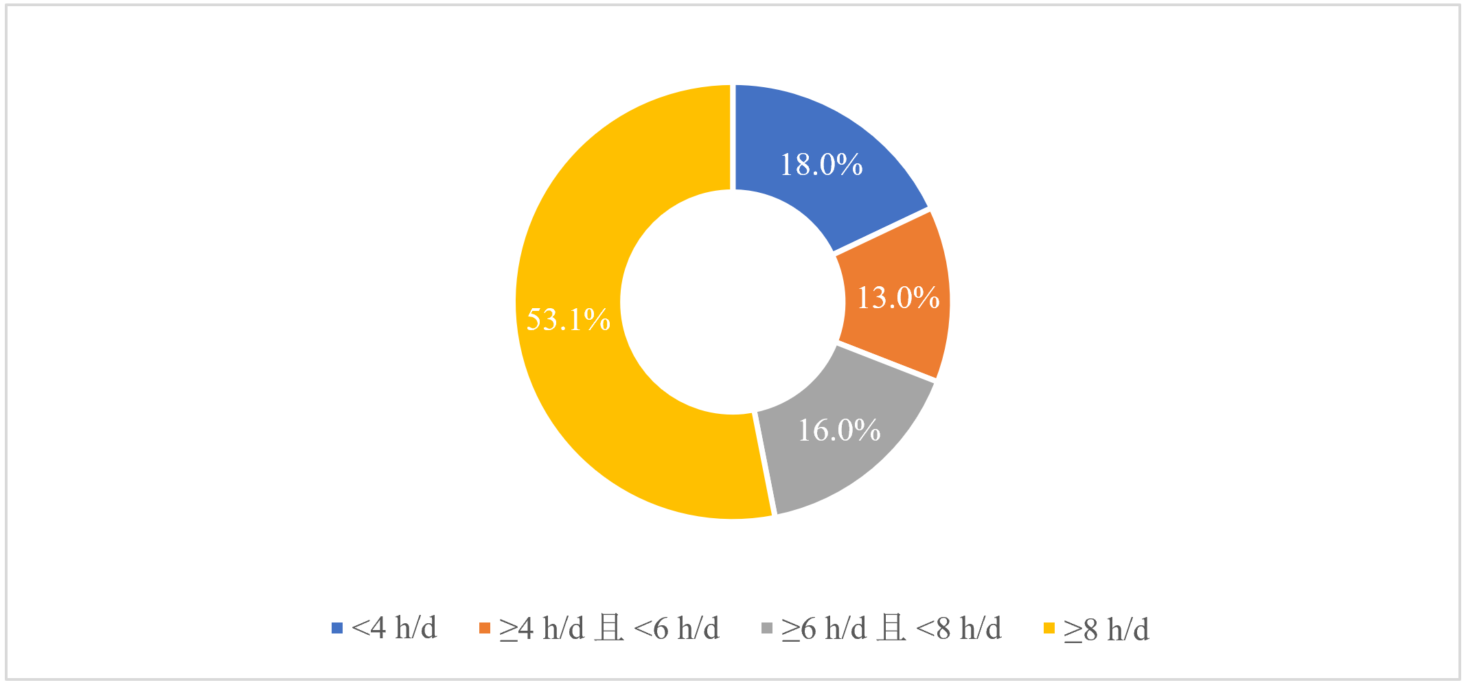 图11 样本卡车司机久坐时间图12展示了样本卡车司机的膳食情况,涵盖了
