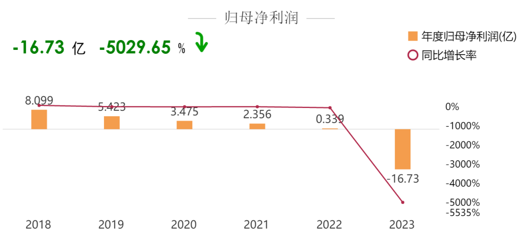 央企都顶不住了，中交地产首次亏损超16亿！|中交地产_新浪财经_新浪网