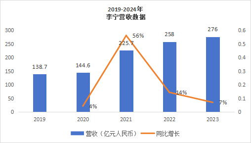 数据来源：东方财富李宁财报数据