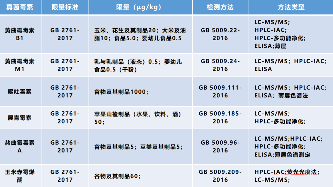 霉菌毒素的检测和判定