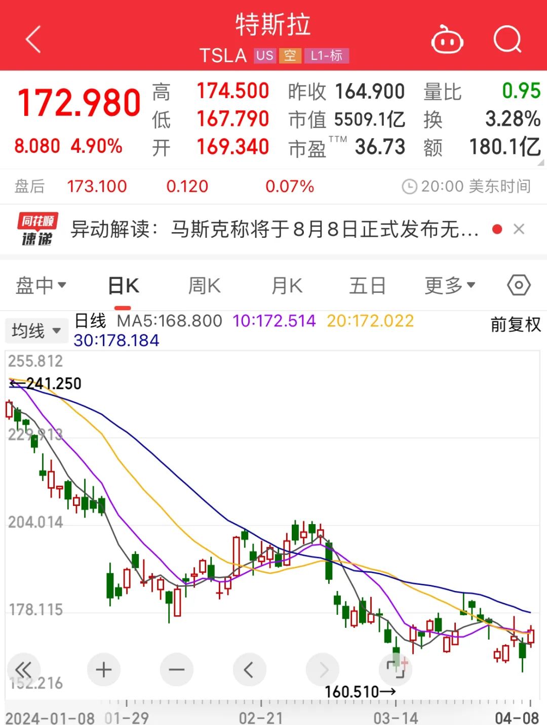 特斯拉突然大涨!