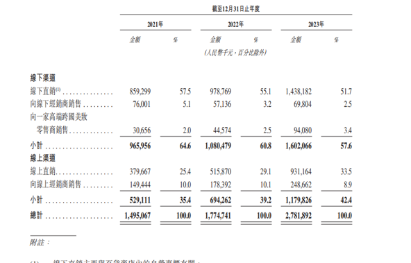 据招股书显示,2021年-2023年,毛戈平线下收入分别为9.65亿元,10.