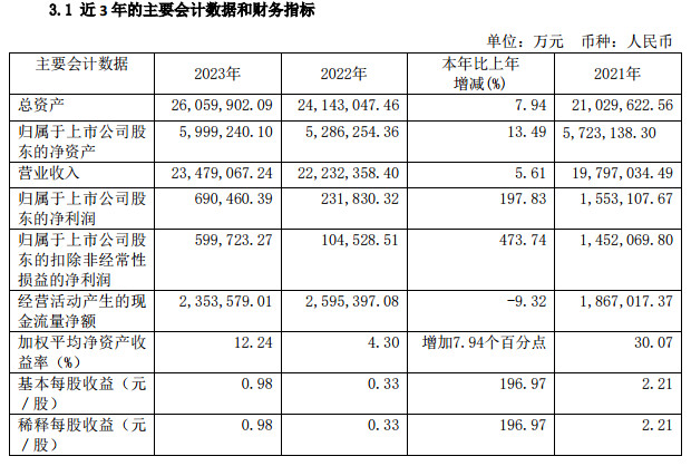 恒力石化:2023年净利润69.05亿元 同比增加197.83%|恒力石化_新浪财经