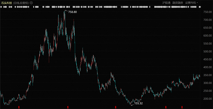 石头科技股价表现（自上市至今）