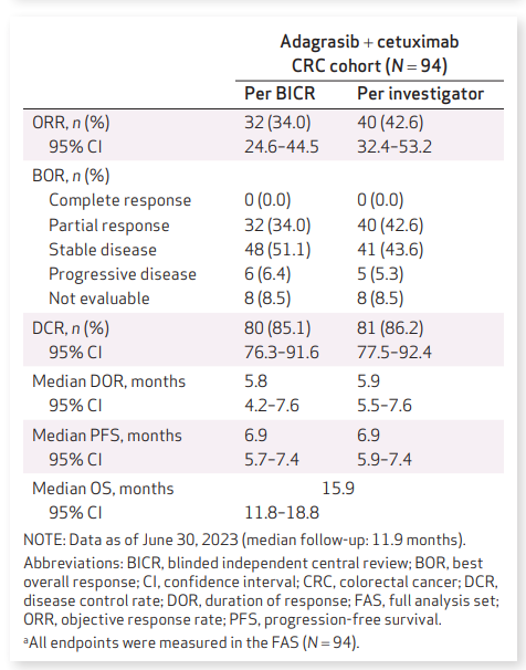 krystal-1试验疗效结果摘要(图片来源:参考资料[2])krazati联合巫妥