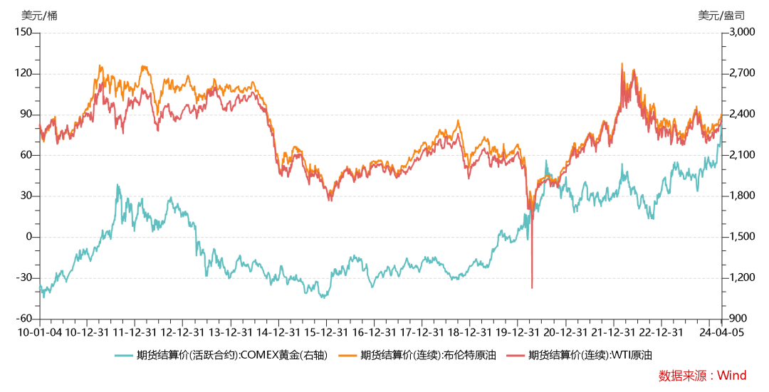 数据统计区间：2010/1/4-2024/4/5