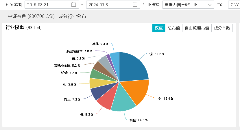 数据、图表来源：Wind，沪深交易所，华宝基金等